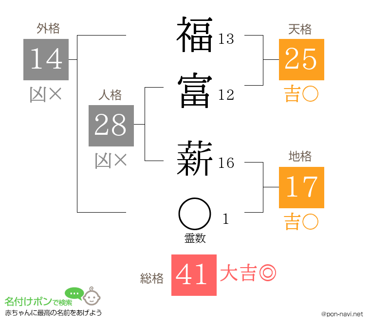 福富 薪さんの姓名判断結果