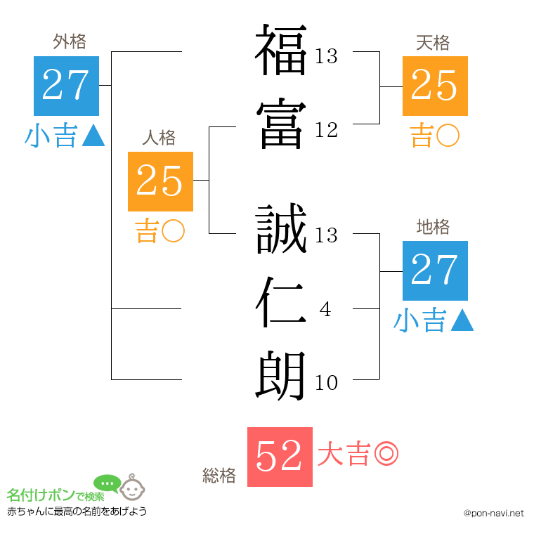 福富 誠仁朗さんの姓名判断結果