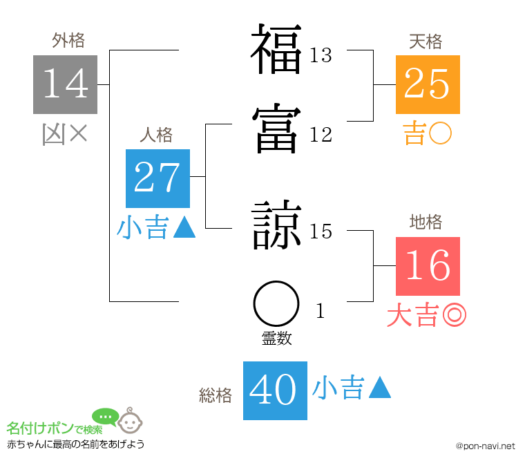 福富 諒さんの姓名判断結果