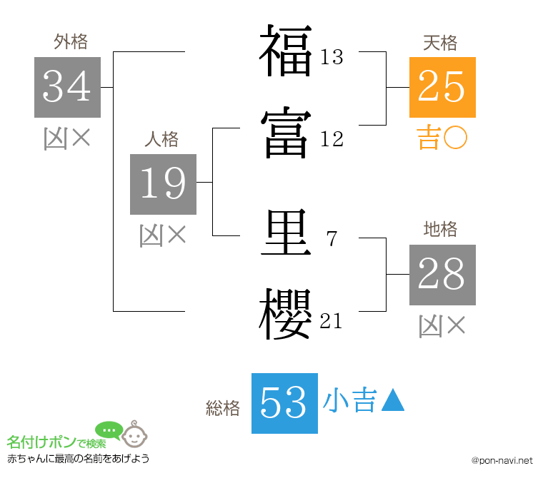 福富 里櫻さんの姓名判断結果