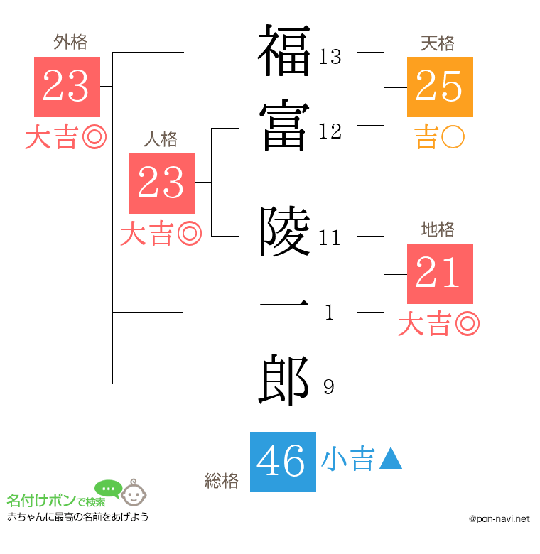 福富 陵一郎さんの姓名判断結果