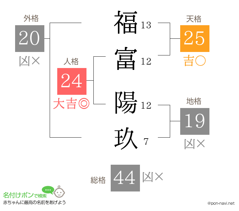 福富 陽玖さんの姓名判断結果