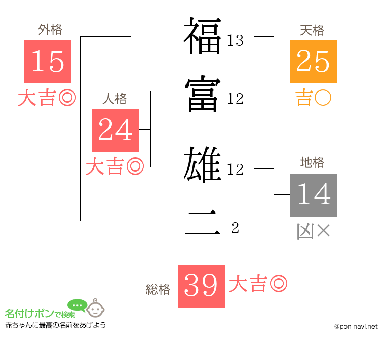 福富 雄二さんの姓名判断結果