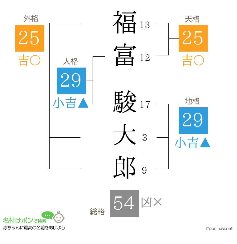 福富 駿大郎さんの姓名判断結果