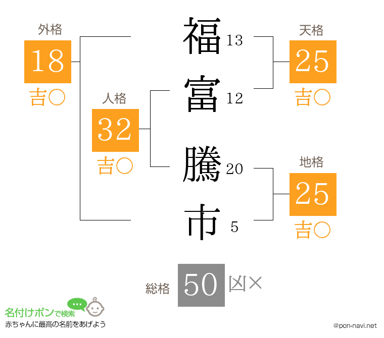 福富 騰市さんの姓名判断結果