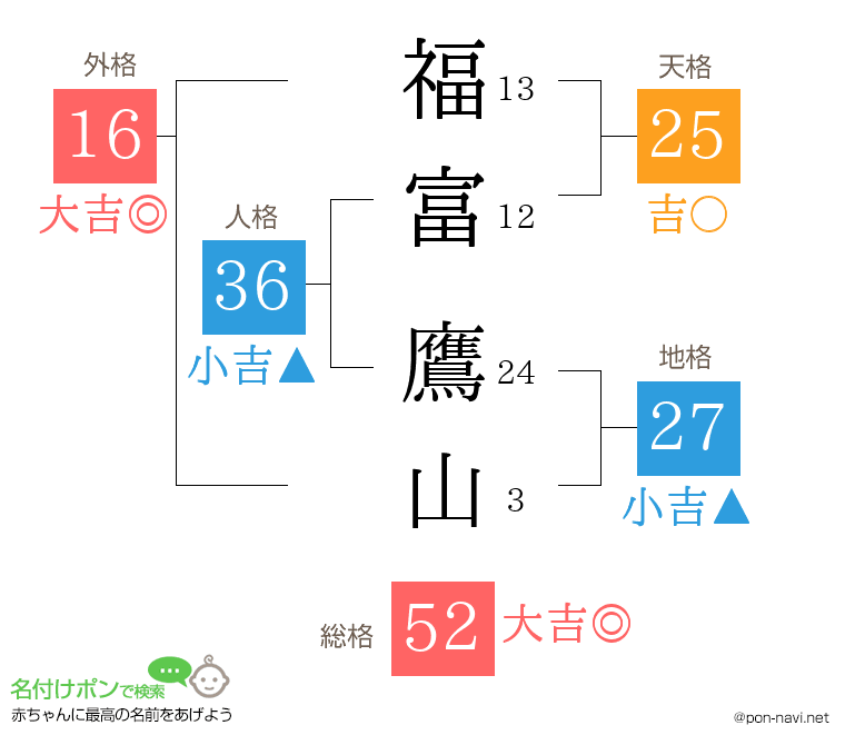 福富 鷹山さんの姓名判断結果