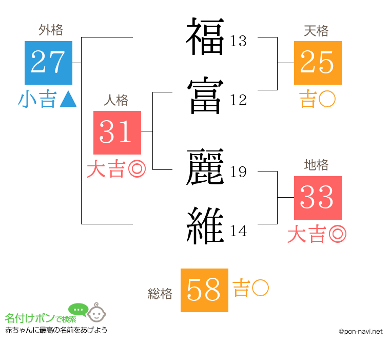 福富 麗維さんの姓名判断結果