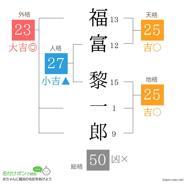 福富 黎一郎さんの姓名判断結果