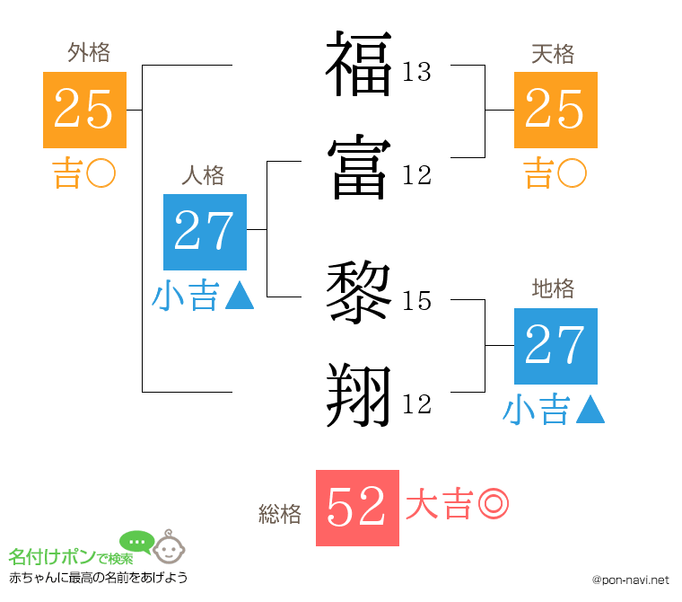 福富 黎翔さんの姓名判断結果