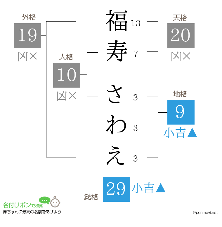 福寿 さわえさんの姓名判断結果