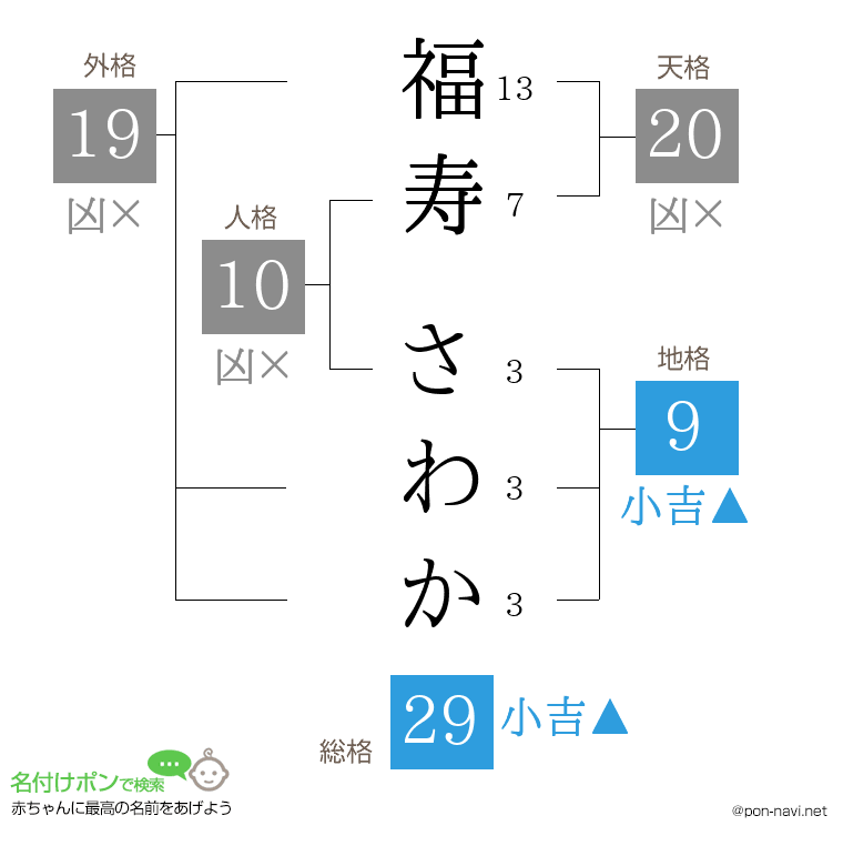 福寿 さわかさんの姓名判断結果