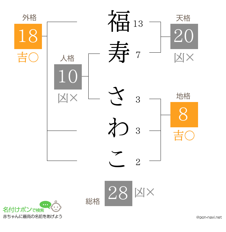 福寿 さわこさんの姓名判断結果