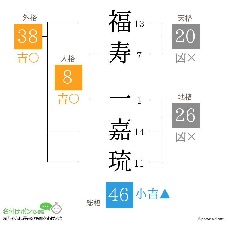 福寿 一嘉琉さんの姓名判断結果