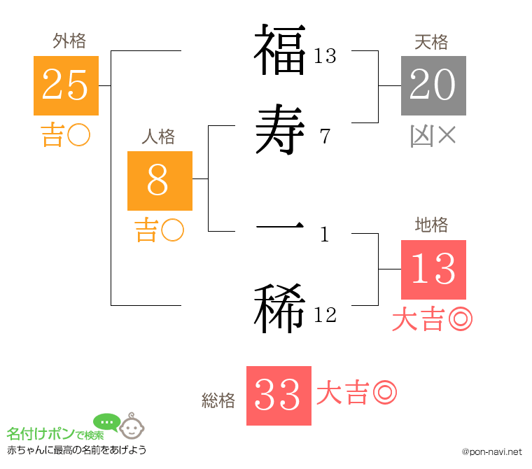 福寿 一稀さんの姓名判断結果
