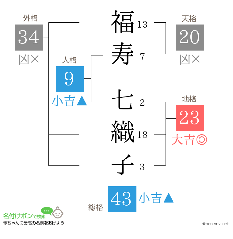 福寿 七織子さんの姓名判断結果