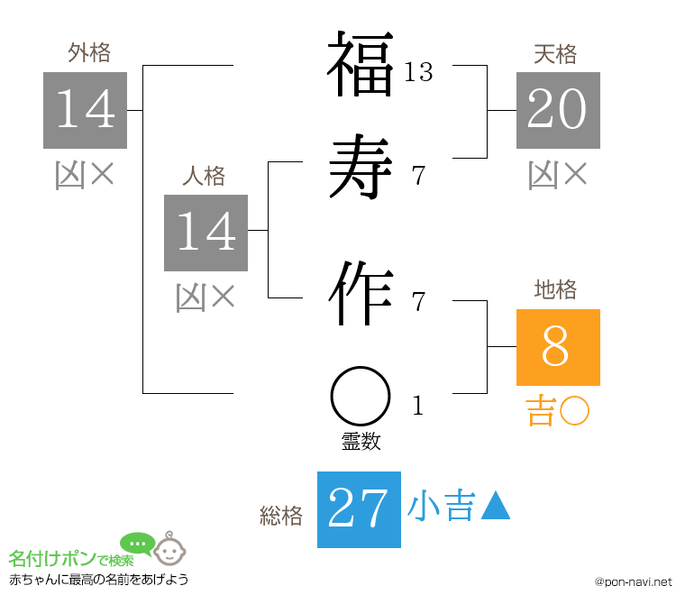 福寿 作さんの姓名判断結果