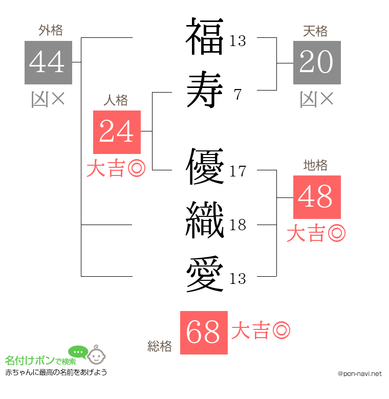 福寿 優織愛さんの姓名判断結果