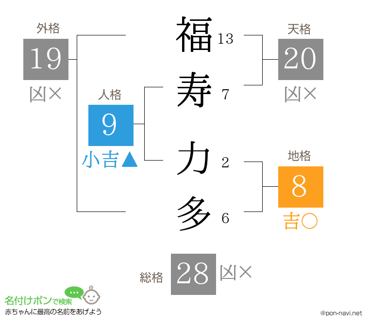福寿 力多さんの姓名判断結果