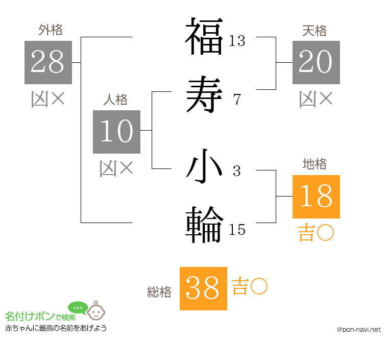 福寿 小輪さんの姓名判断結果