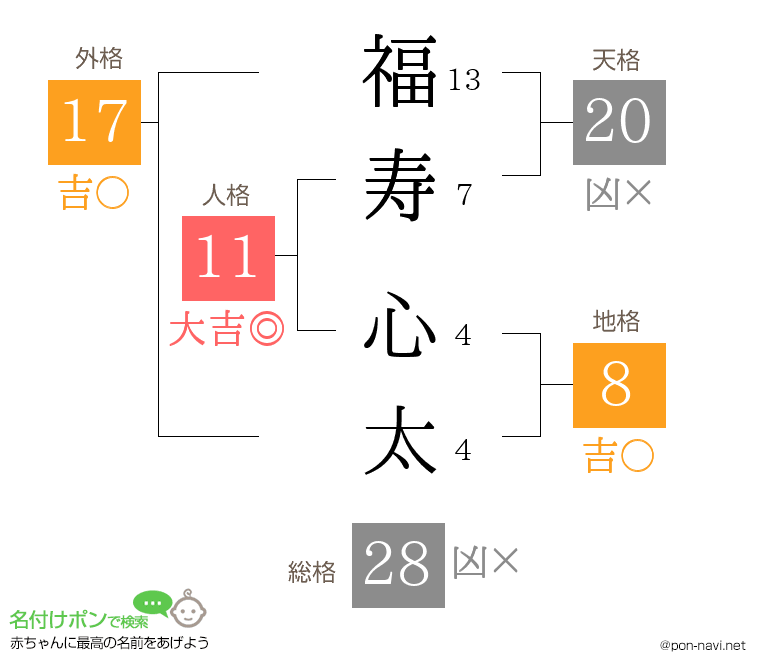 福寿 心太さんの姓名判断結果