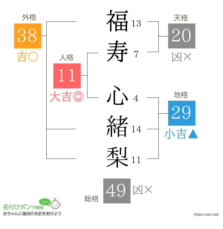 福寿 心緒梨さんの姓名判断結果