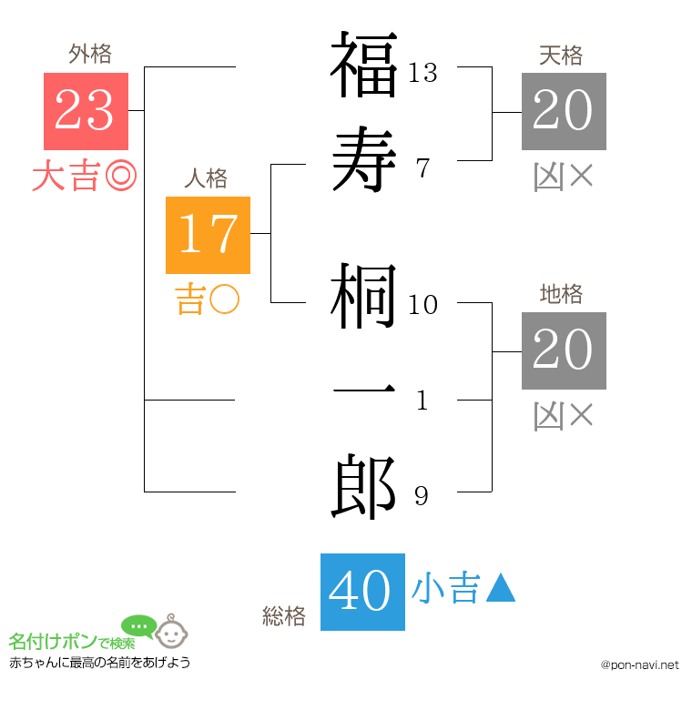 福寿 桐一郎さんの姓名判断結果