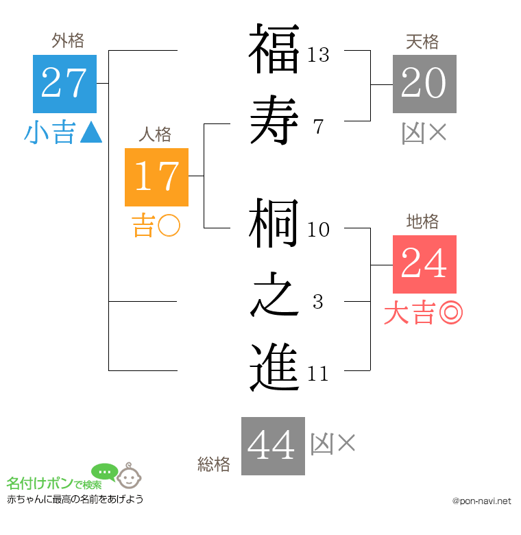 福寿 桐之進さんの姓名判断結果