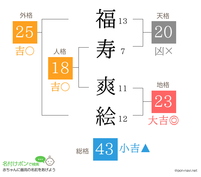 福寿 爽絵さんの姓名判断結果