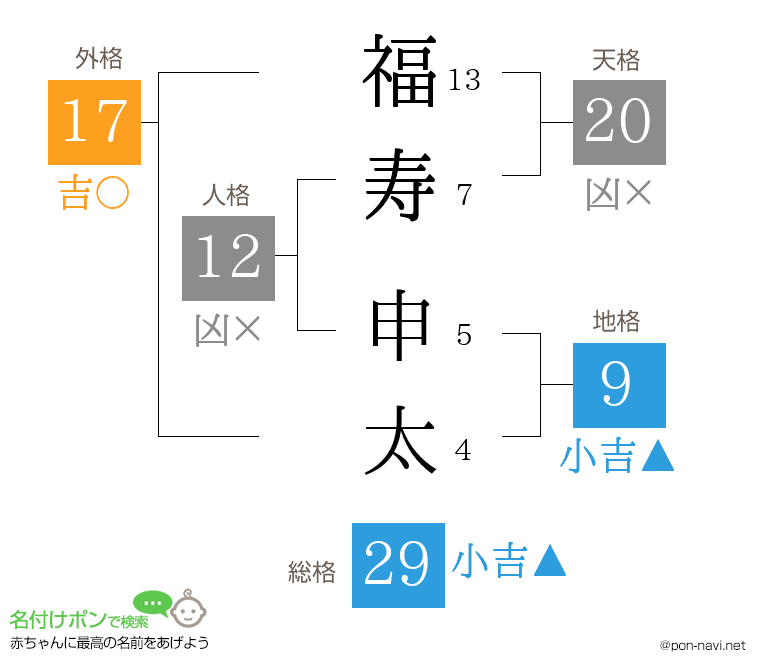 福寿 申太さんの姓名判断結果