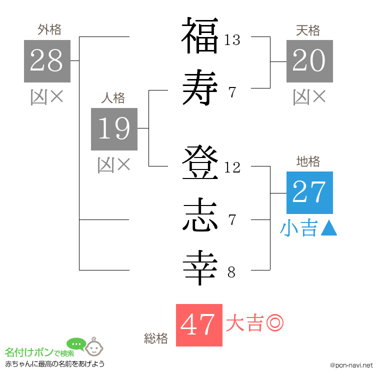 福寿 登志幸さんの姓名判断結果