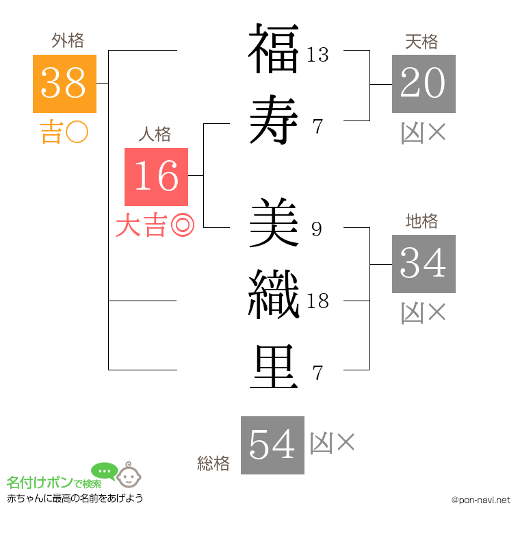 福寿 美織里さんの姓名判断結果