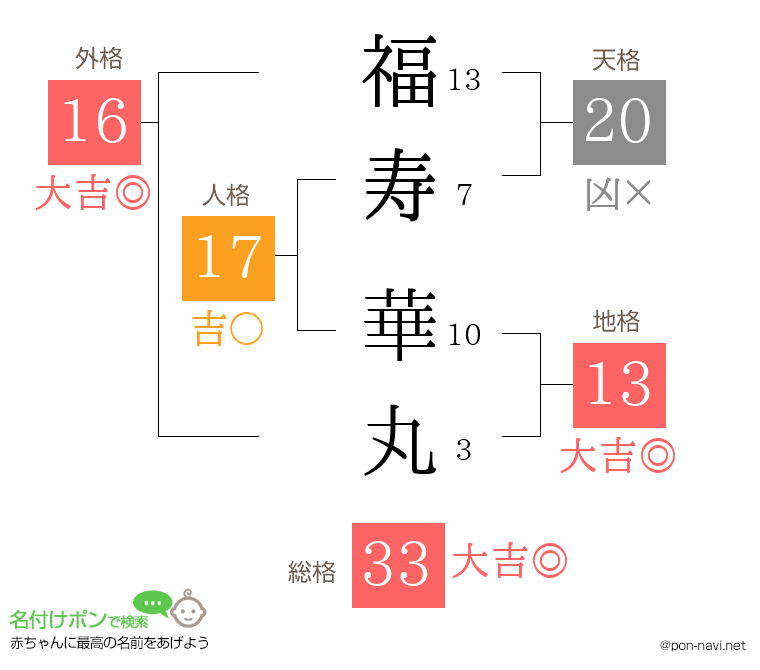 福寿 華丸さんの姓名判断結果