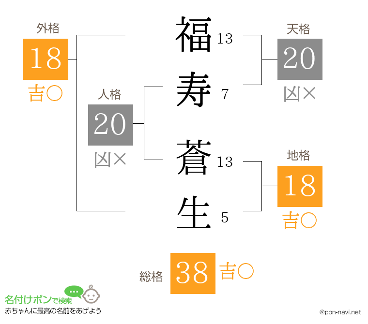 福寿 蒼生さんの姓名判断結果