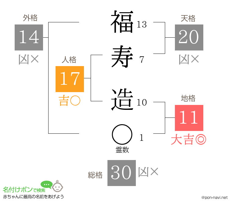 福寿 造さんの姓名判断結果