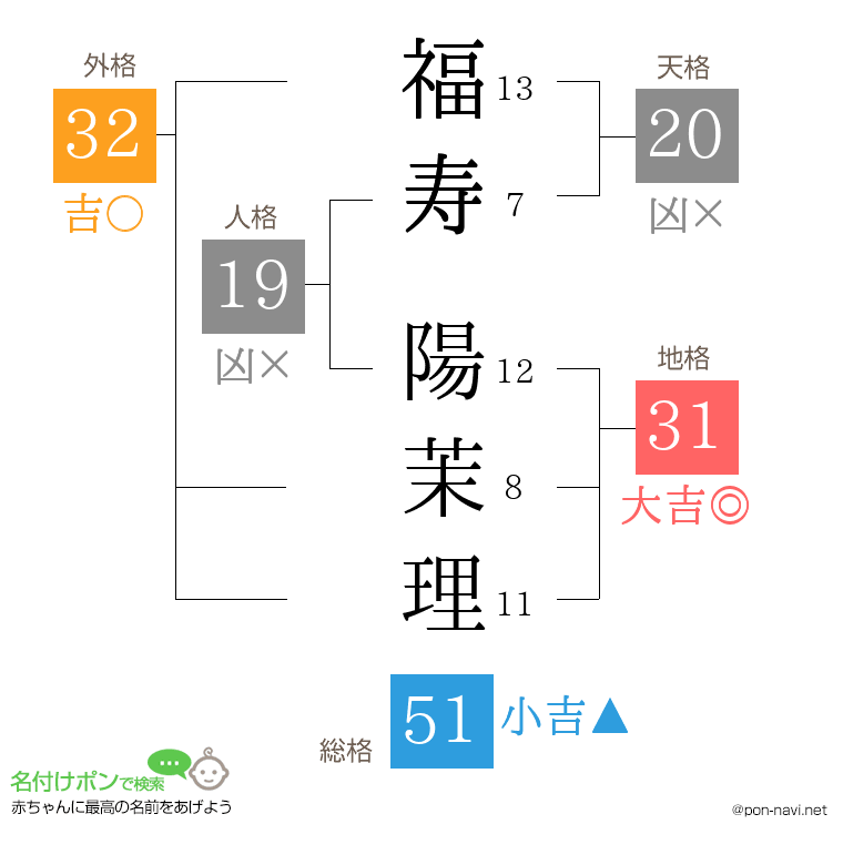 福寿 陽茉理さんの姓名判断結果