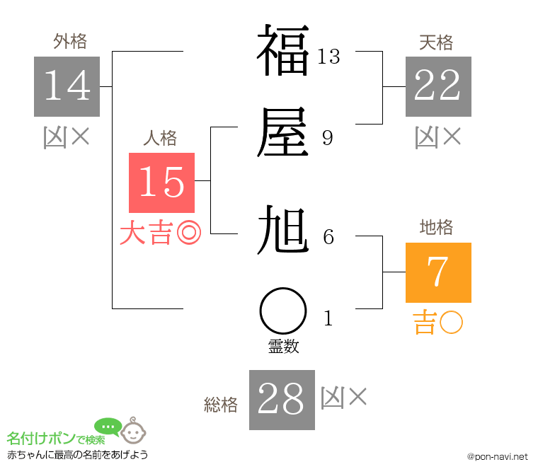 福屋 旭さんの姓名判断結果