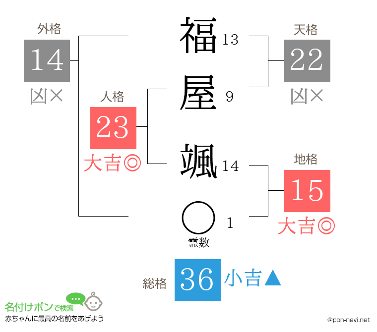 福屋 颯さんの姓名判断結果