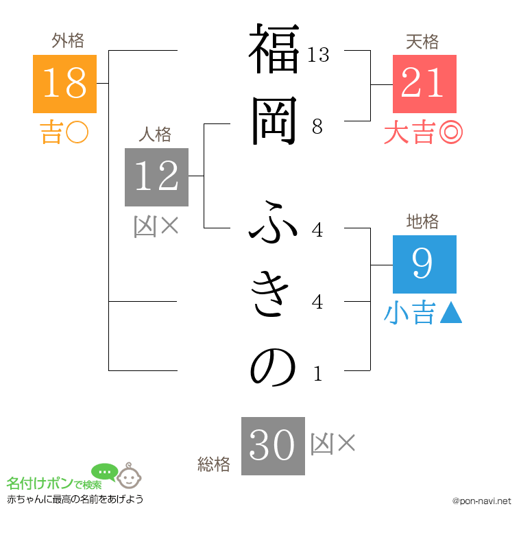 福岡 ふきのさんの姓名判断結果