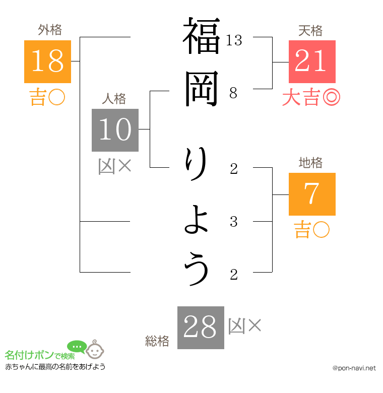 福岡 りょうさんの姓名判断結果