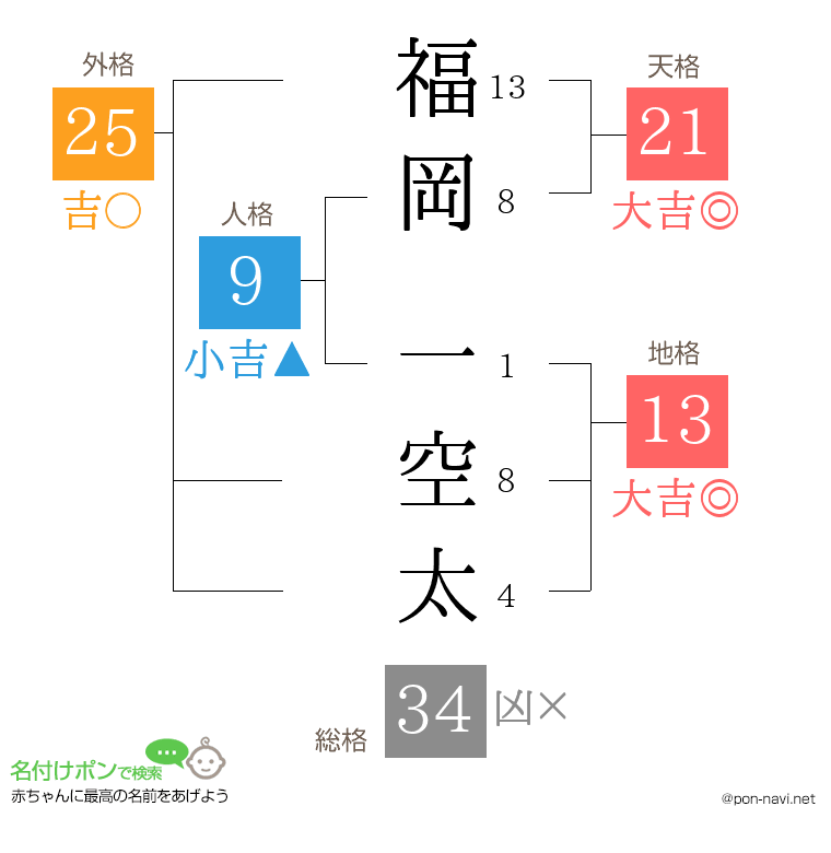 福岡 一空太さんの姓名判断結果
