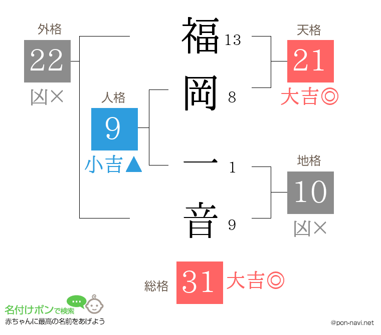 福岡 一音さんの姓名判断結果