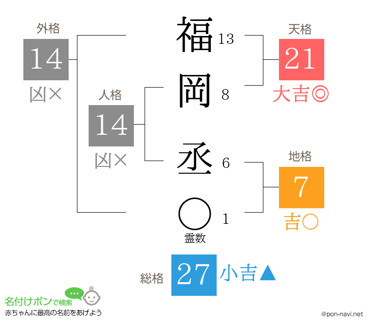 福岡 丞さんの姓名判断結果