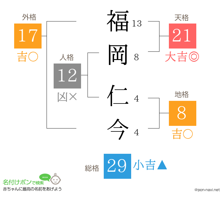 福岡 仁今さんの姓名判断結果