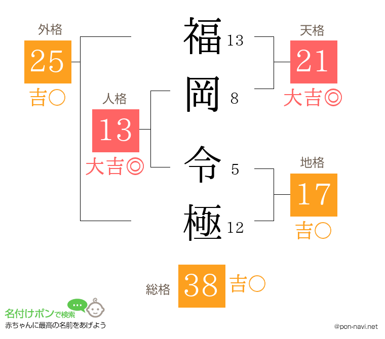 福岡 令極さんの姓名判断結果