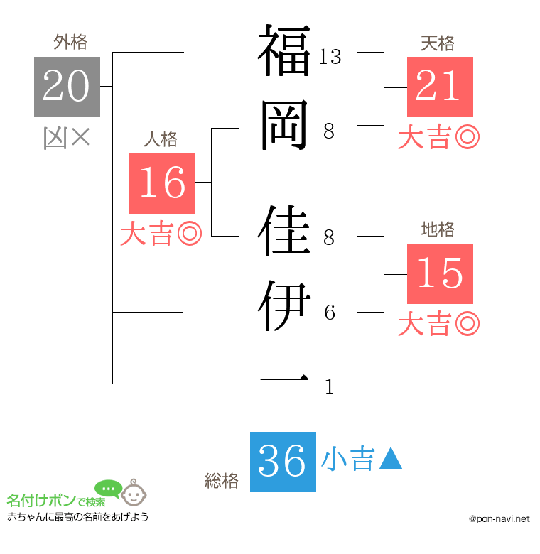 福岡 佳伊一さんの姓名判断結果