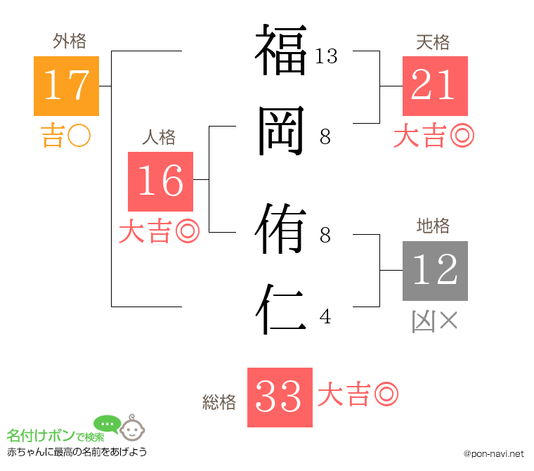 福岡 侑仁さんの姓名判断結果