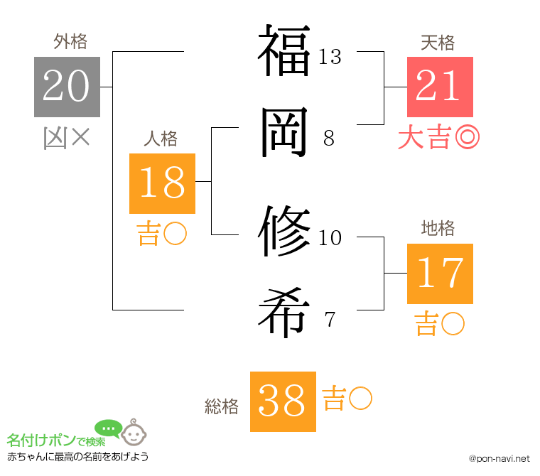 福岡 修希さんの姓名判断結果