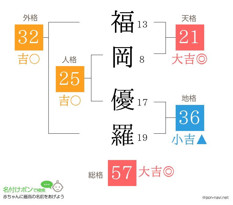 福岡 優羅さんの姓名判断結果