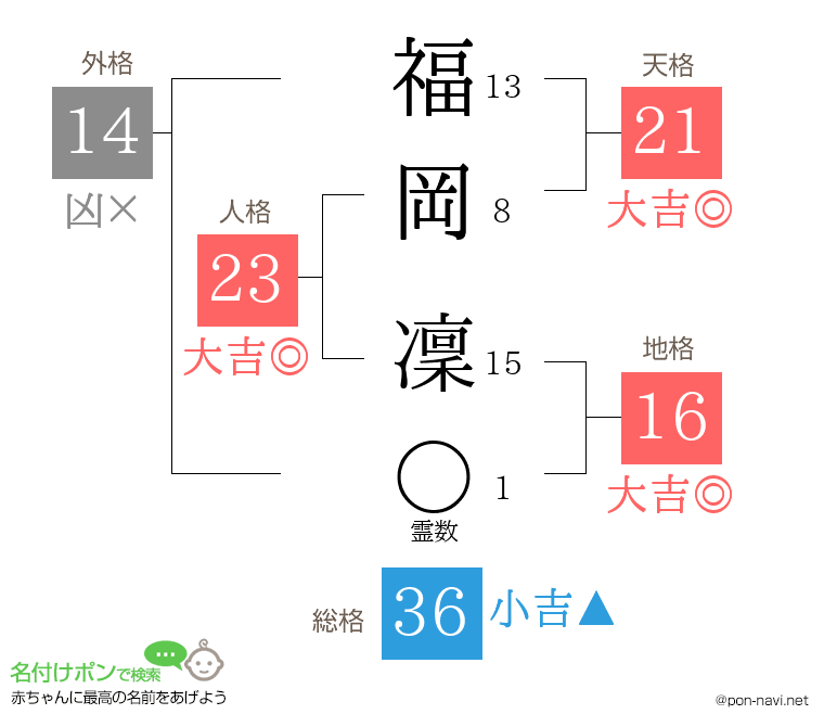 福岡 凜さんの姓名判断結果