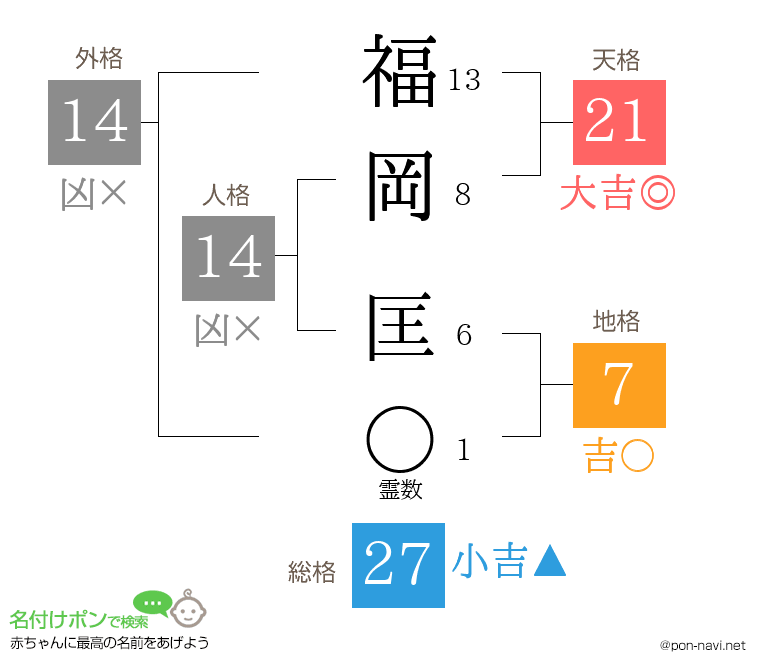 福岡 匡さんの姓名判断結果